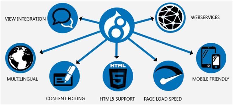 REASONS TO USE DRUPAL 8 FOR YOUR WEBSITES