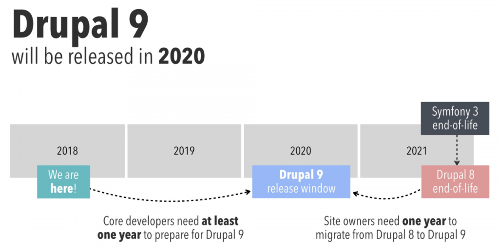 GETTING READY FOR DRUPAL 9